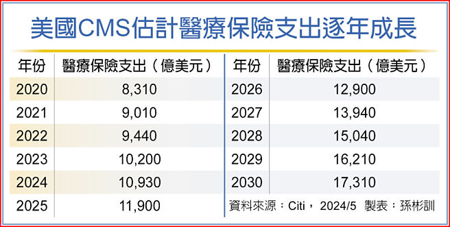 美國CMS估計醫療保險支出逐年成長