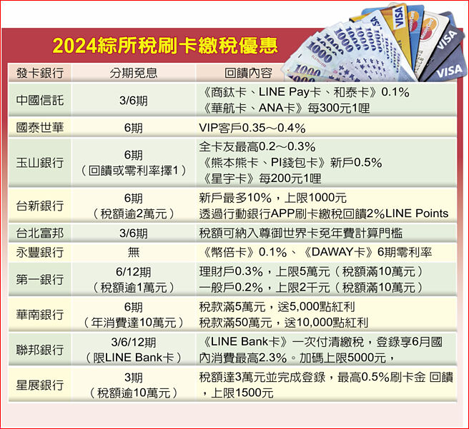 2024綜所稅刷卡繳稅優惠