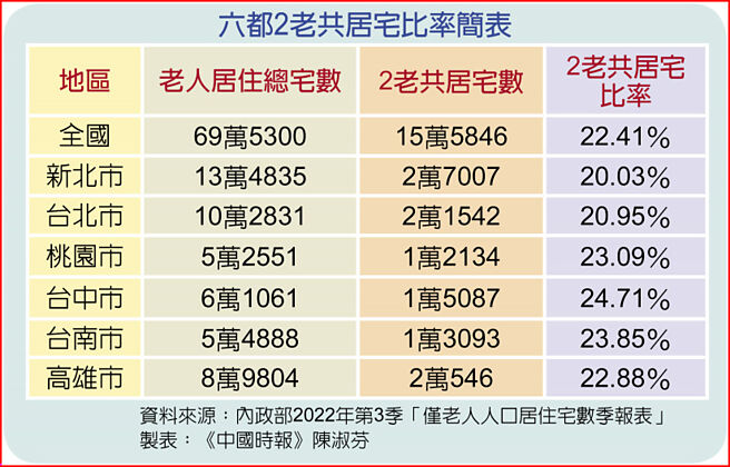 六都2老共居宅比率简表