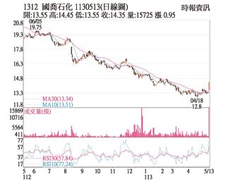 熱門股－國喬 KD值呈黃金交叉