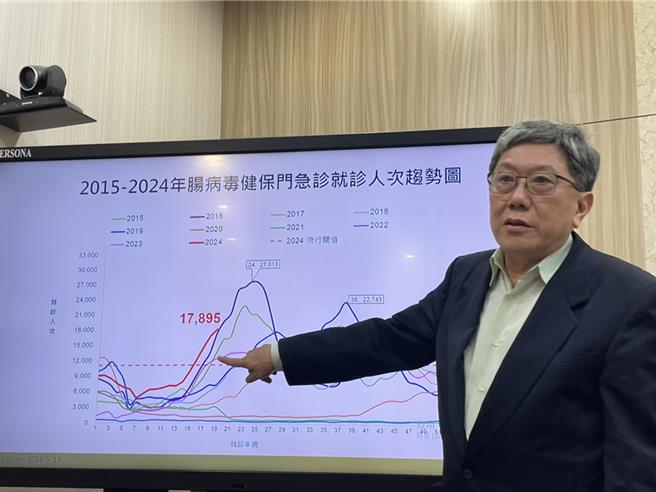 疾管署表示，肠病毒疫情持续升温中，目前处在十年来同期最高点。郑郁蓁摄