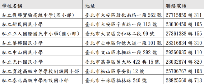 113学年度私立国民小学办理新生登记学校一览表。(照片/臺北市政府教育局提供)