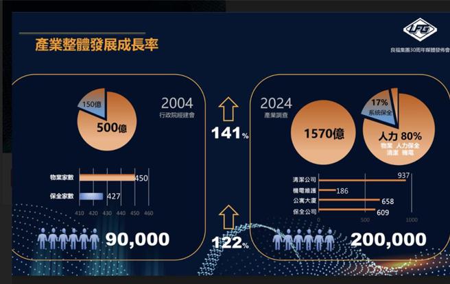 良福集團首度公布「物業管理服務產業報告」，物管產業年產值20年成長141.5％至1,570億元。圖／業者提供