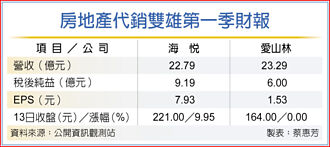 房市旺 代銷雙雄營收衝