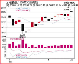操盤心法－類股輪動快速 大盤持續偏多