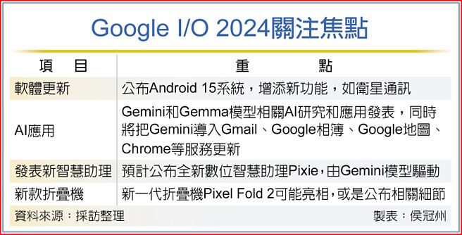 Google I/O 2024关注焦点