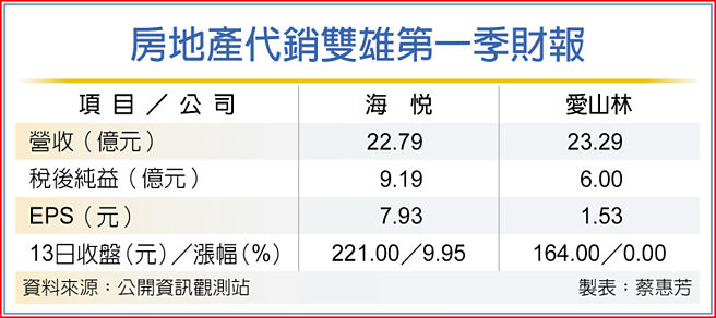 房地產代銷雙雄第一季財報