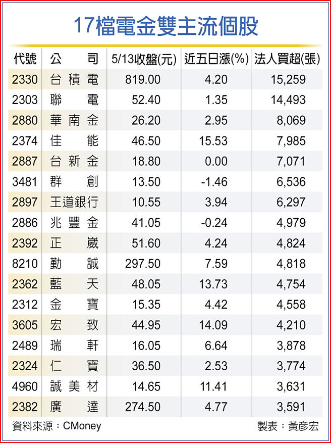 17檔電金雙主流個股
