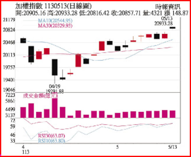 加權指數1130513日線圖