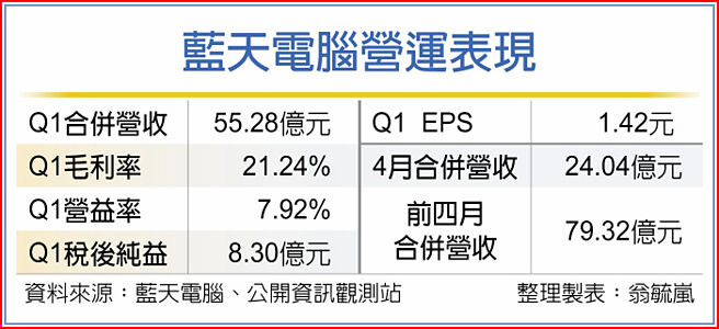 蓝天电脑营运表现