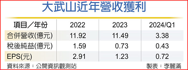大武山近年营收获利