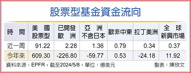 股票型基金資金流向