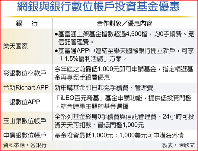 網銀與銀行數位帳戶投資基金優惠