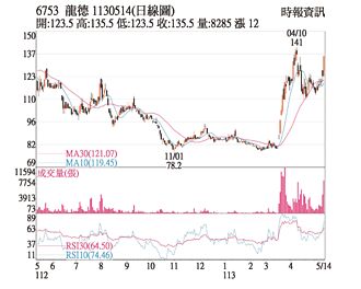 熱門股－龍德 展開補漲挑戰前高