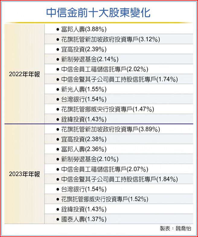 中信金前十大股東變化