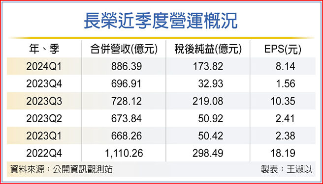 長榮近季度營運概況