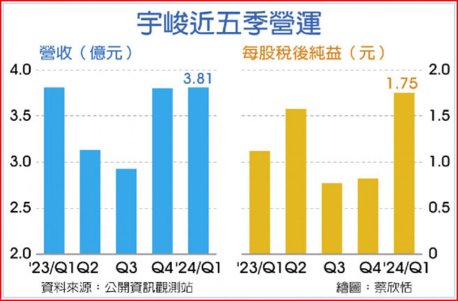 宇峻近五季營運