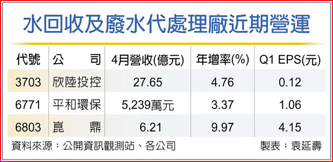 水回收及廢水代處理廠近期營運