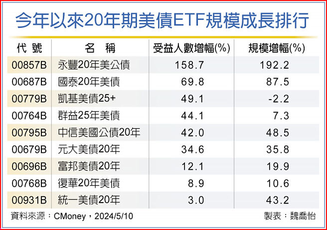 今年以來20年期美債ETF規模成長排行
