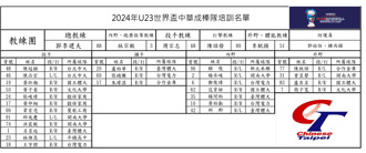 U23世界盃》26人培訓名單出爐 4高中生投手加入