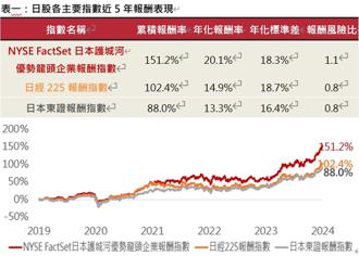 暌違已久的日股ETF來了! 復華日本龍頭掌握四大主題、6／12開募