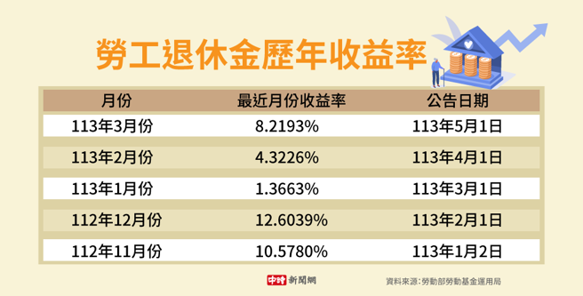 劳退金收益率。（图／中时新闻网制）