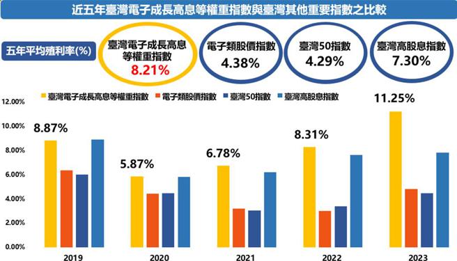 资料来源／TEJ台湾经济新报，五年平均殖利率资料期间为2019／01／01~2023／12／31。兆丰投信整理，2024／05