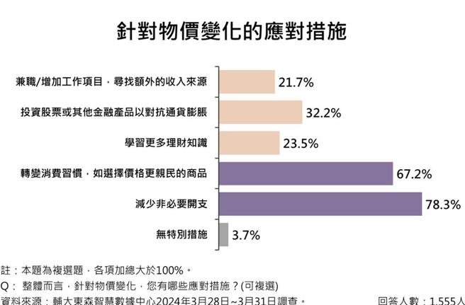 「减少非必要开支」是民眾抗通膨的最直接作法，调查显示近八成民眾改变习惯。资料来源／辅仁大学AI发展中心