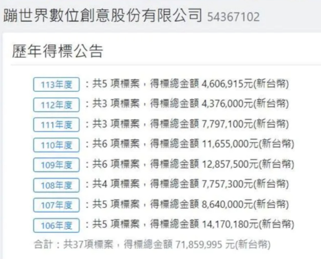 网友起底蹦世界过去8年接了许多政府标案，金额高达7186万，其中1289万为台文馆标案。(图／Dcard)