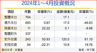 台商轉新南向 前四月對外投資大增