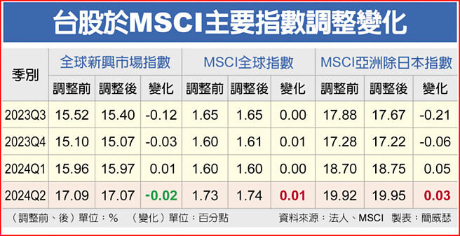 台股于MSCI主要指数调整变化
