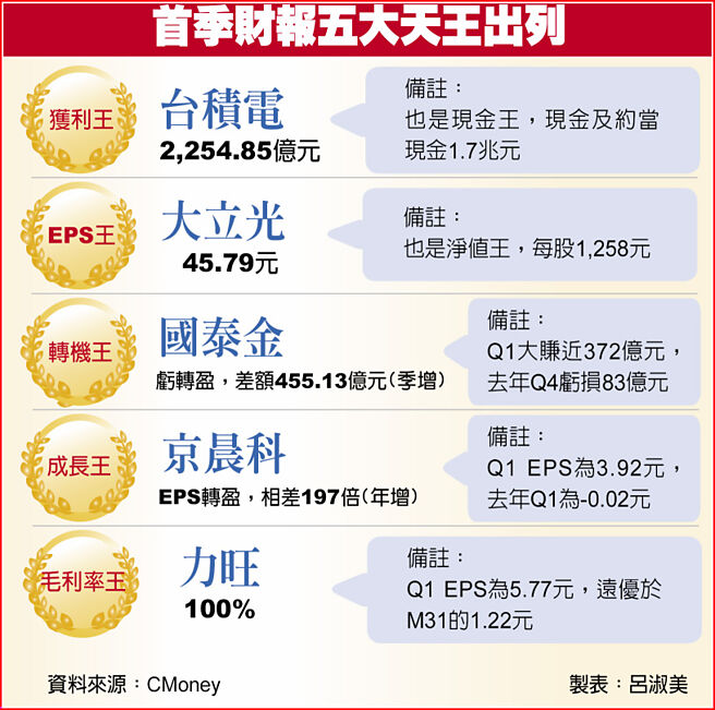 首季财报五大天王出列