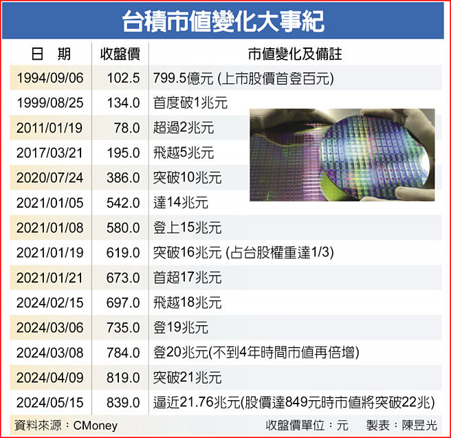 台积市值变化大事纪