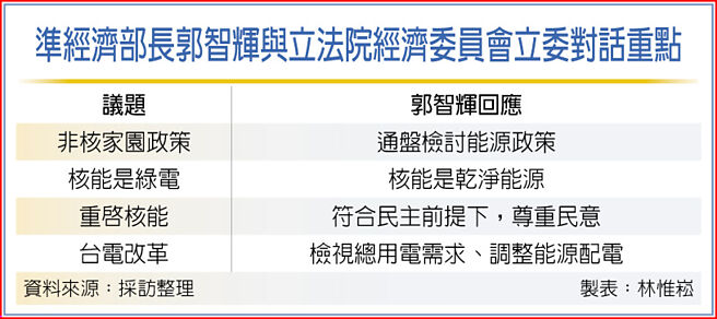 准经济部长郭智辉与立法院经济委员会立委对话重点