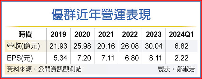优群近年营运表现