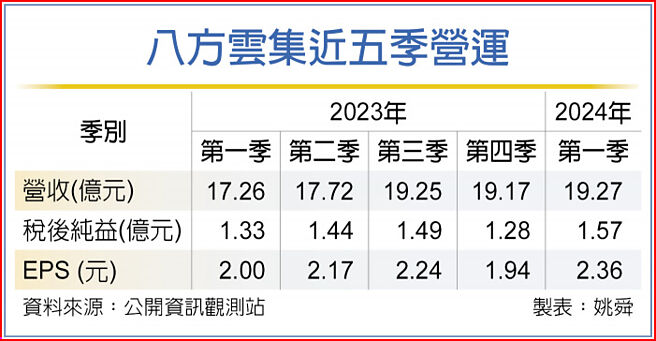 八方云集近五季营运