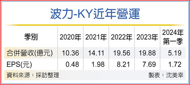 波力-KY近年營運