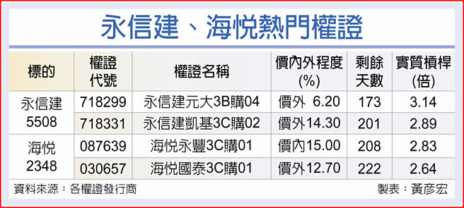 永信建、海悅熱門權證