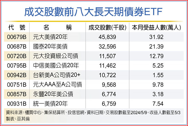 成交股数前八大长天期债券ETF