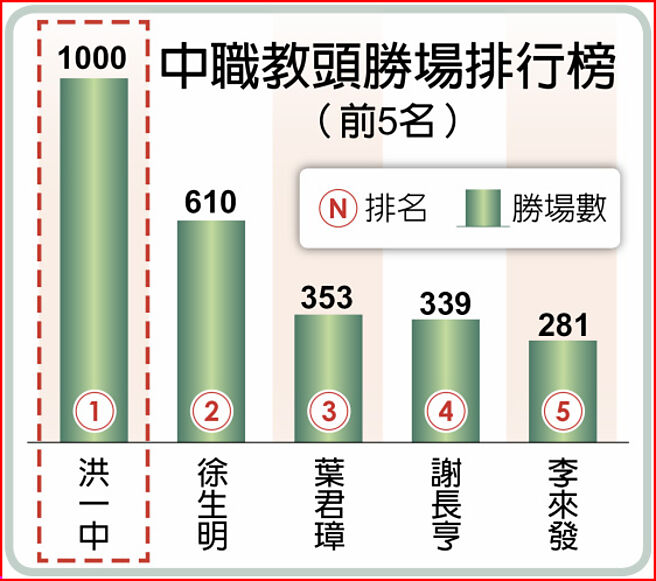 中職教頭勝場排行榜（前5名）