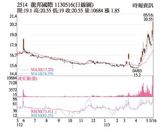 熱門股－龍邦　KD值呈黃金交叉