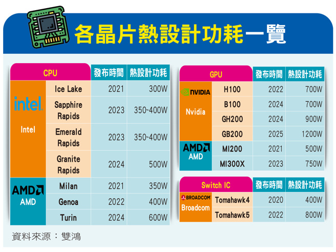 各晶片热设计功耗一览。（图／先探投资提供）
