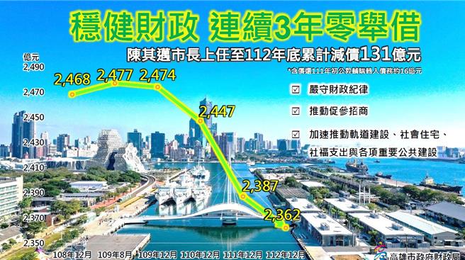 高雄市长陈其迈自2020年8月上任后，率领市府团队积极促参招商，自2021年起已连续3年达成0举借，受限债务已减债131亿元。（高市府财政局提供／洪浩轩高雄传真）