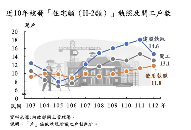 近十年核发「住宅类（H-2类）」执照及开工户数。图／内政部提供
