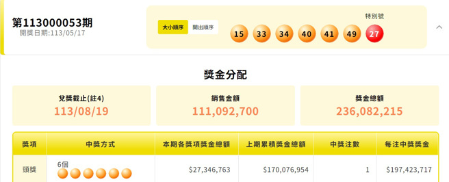 最新一期大乐透头奖1.9亿一注独得。（图／翻摄自台彩官网）