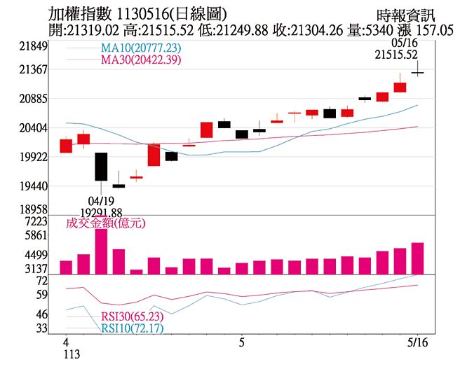 加权指数1130516(日线图)