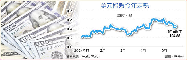 美元指数今年走势