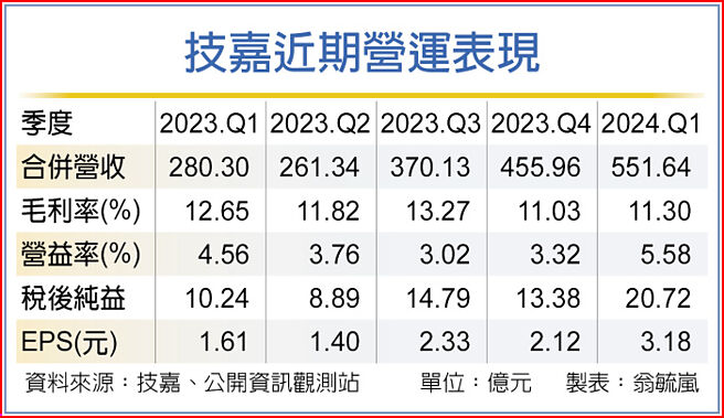 技嘉近期營運表現