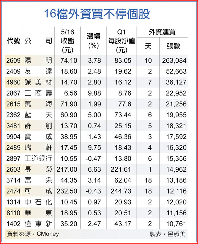 16檔外資買不停個股