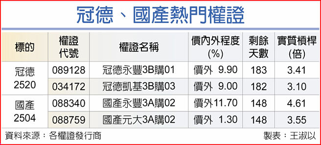 冠德、国产热门权证